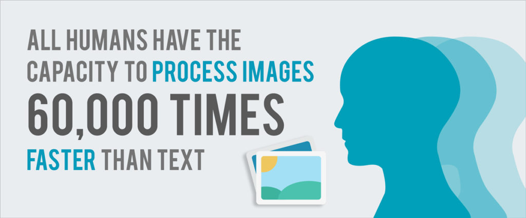 visual process faster than text