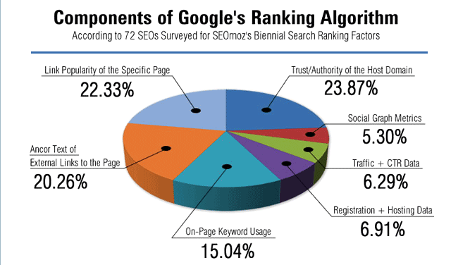 Google ranking factor