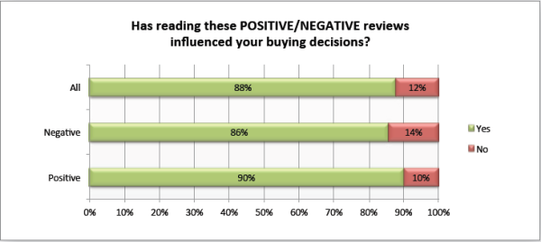 buying-decisions-are-influenced-by-online-reviews