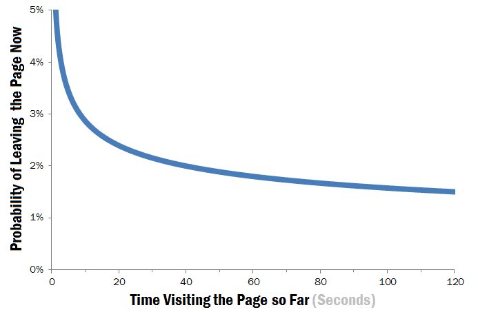 How Long Do Users Stay on Web Pages