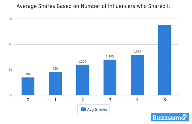 number-of-influencers-sharing