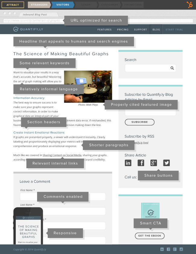 Anatomy of Optimized Blog Post