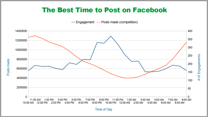 increase facebook engagement