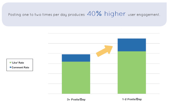 facebook post frequency