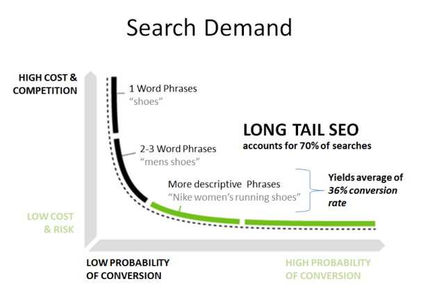 long tail keywords