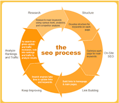 seo process