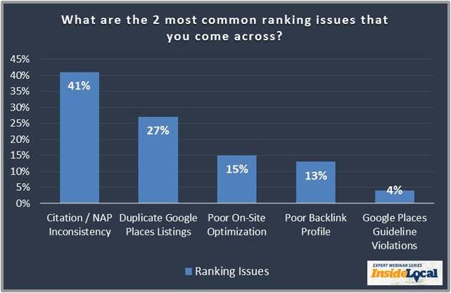 Local Ranking Issues