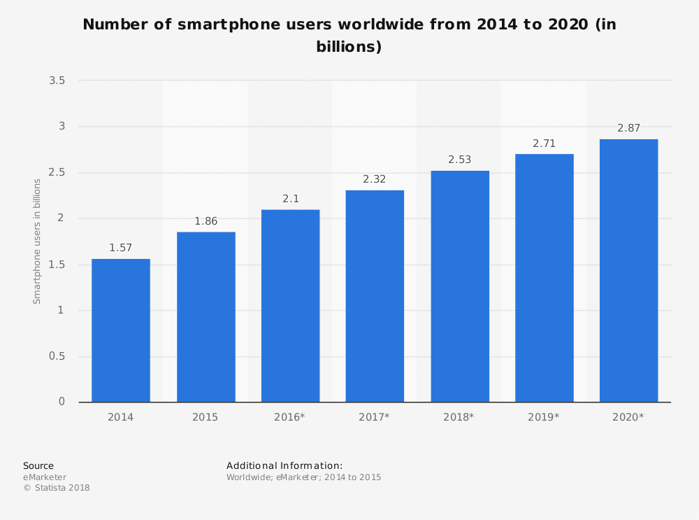 mobile users wordwide