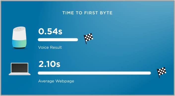 voice search result page speed