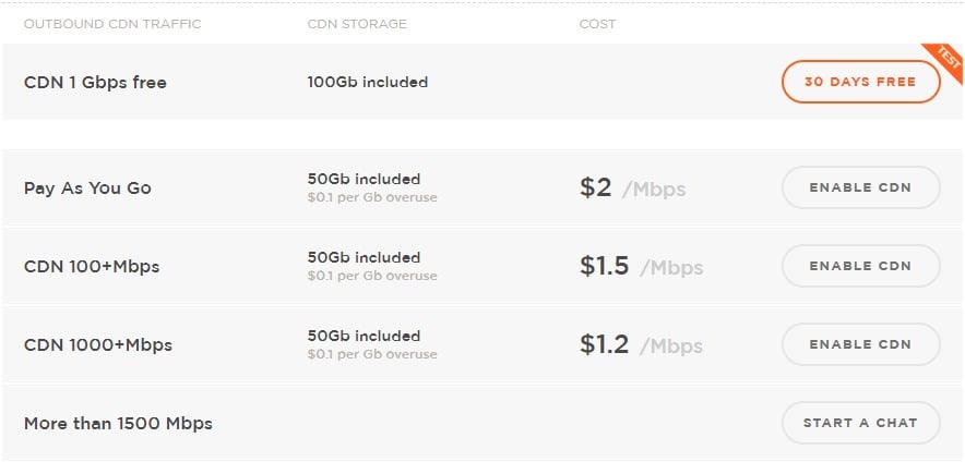 Anycast CDN Pricing Plan