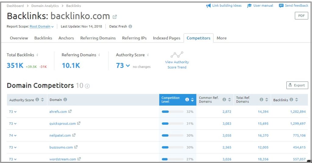 SEMrush Competitor backlinks