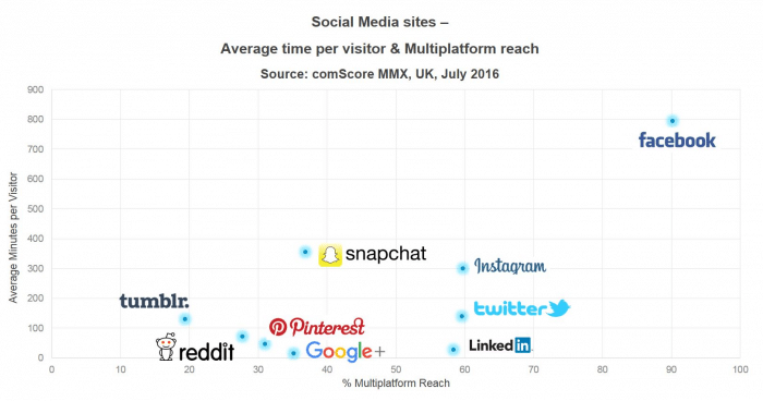 Social-media-engagement-UK-Facebook-vs-Twitter-vs-LinkedIn-vs-vs-Instagram-vs-Snapchat