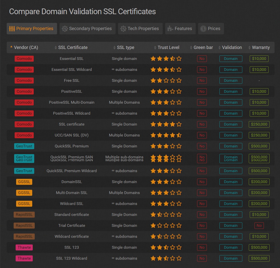 GoGetSSL™ Compare Domain Validation SSL Certificates