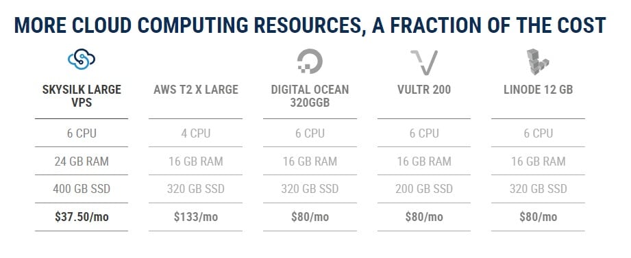 SkySilk Cloud Services Pricing Plan