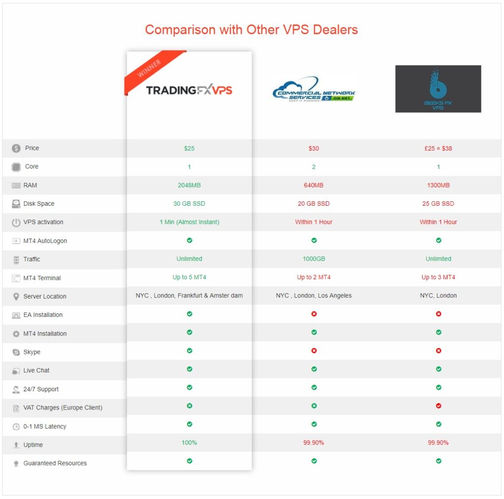 TradingFXVPS pricing comparison