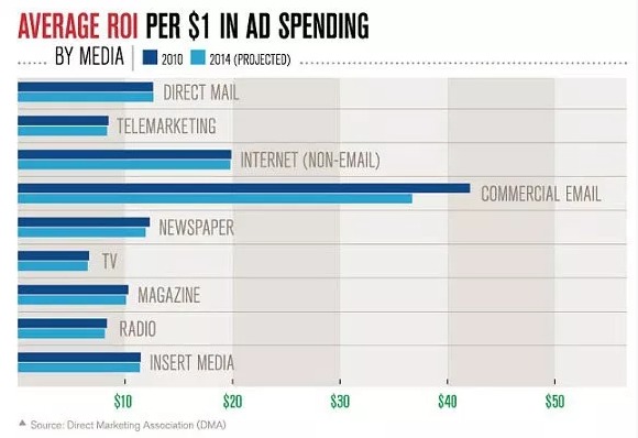 Email Marketing Revenue