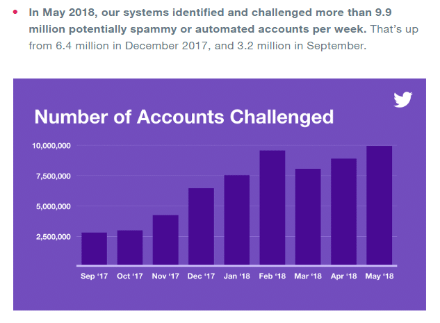 How Twitter is fighting spam and malicious automation