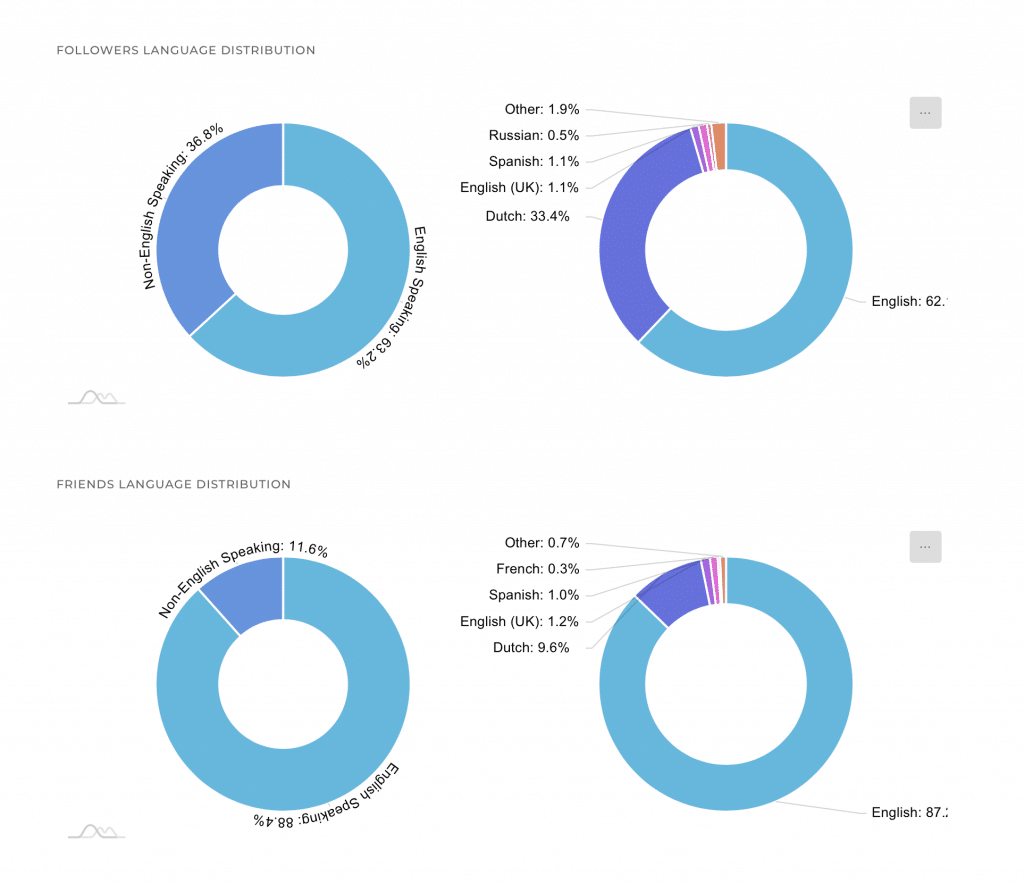 circleboom_user_analytics_language_stats