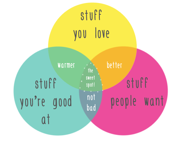 How-to-Find-Your-Niche-When-Teaching-Online-venn-diagram