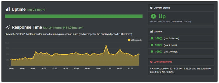 a2hosting-uptime