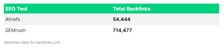 Ahrefs vs SEMrush Backlink Numbers