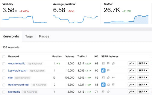 Keyword Rank Checker By Ahrefs