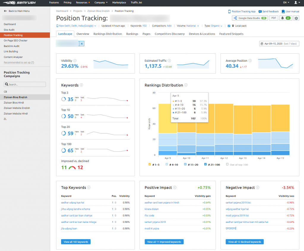 Ziploan Blog English Position Tracking SEMrush