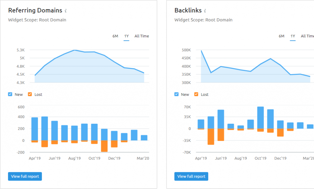 backlink chart