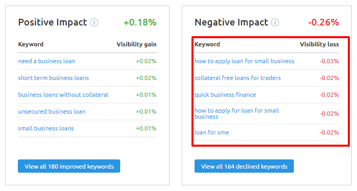 keyword ranking impact