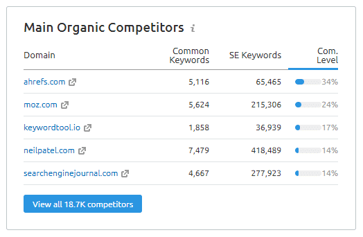 main organic competitors