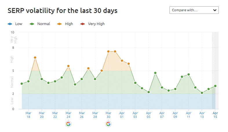 serp volatility for 30 days