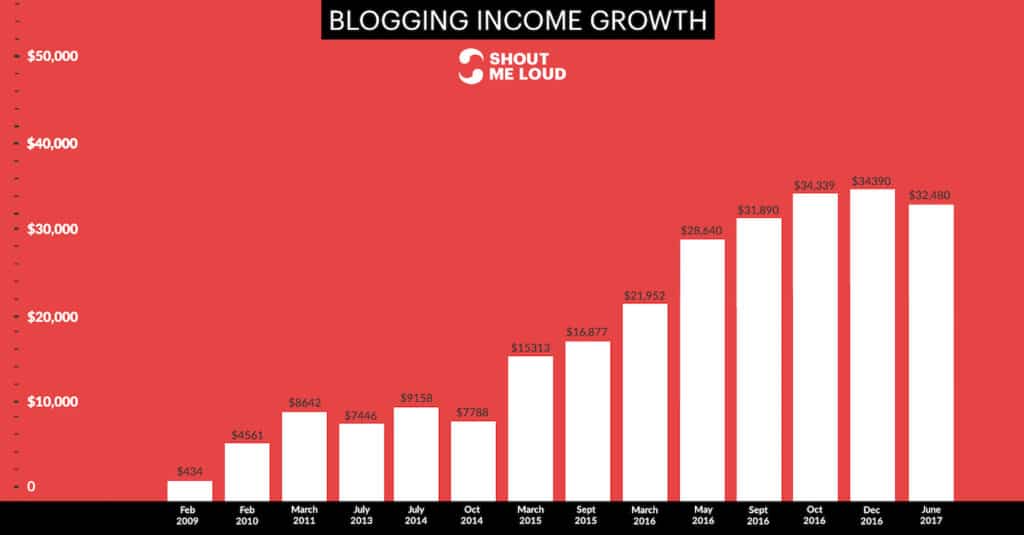 Blogging-income-shoutmeloud