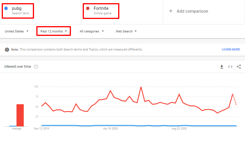 pubg Fortnite Explore Google Trends