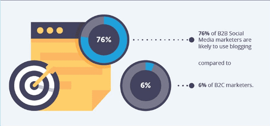 Blogging Usage