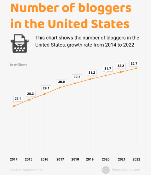 us numbers of bloggers