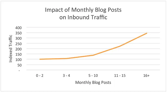impact of successful blogging