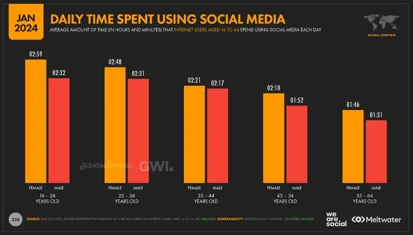 social media spend time