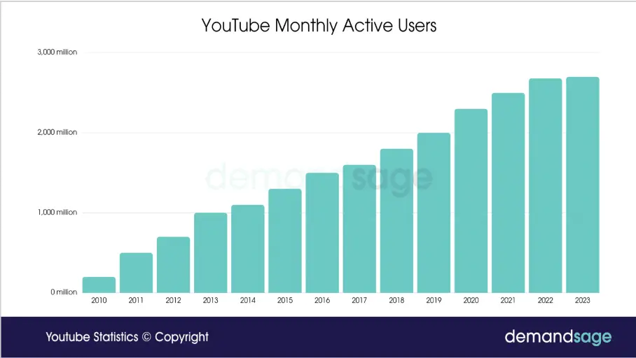 YouTube Monthly Active Users