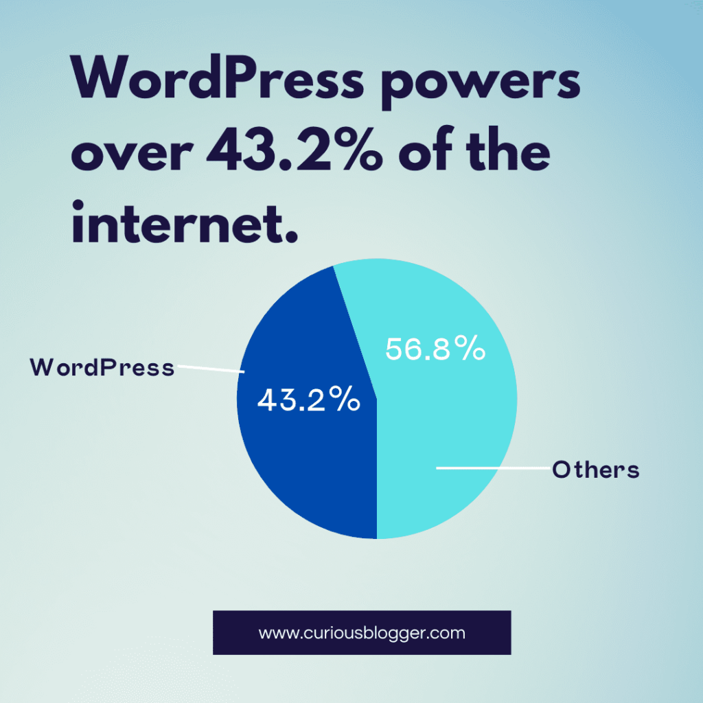 WordPress powers over 43.2 of the internet