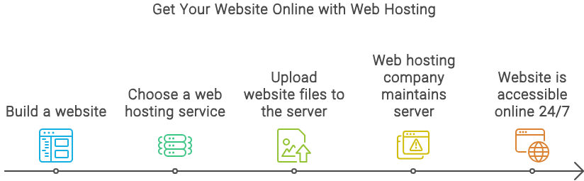 Types of Web Hosting