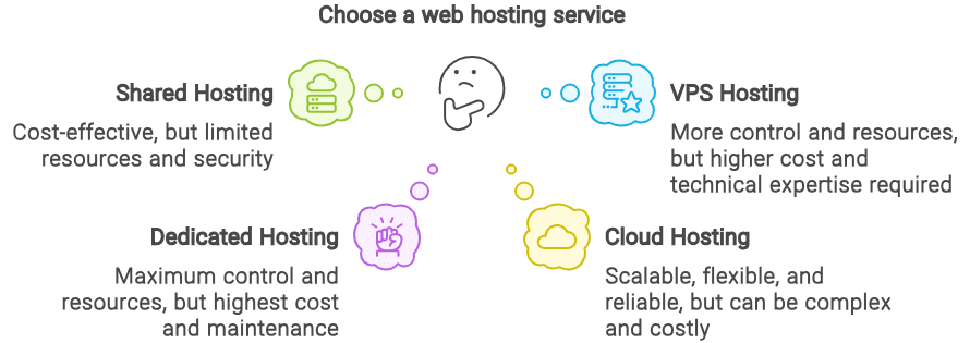 what is web hosting