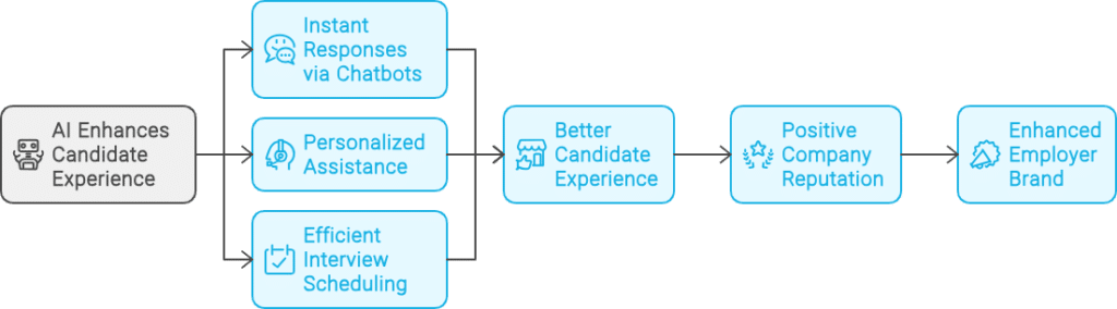 ai enhance candidate experience