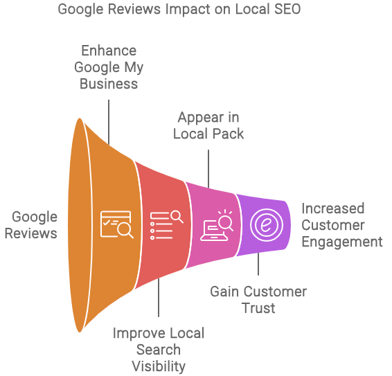 google reviews impact on local seo