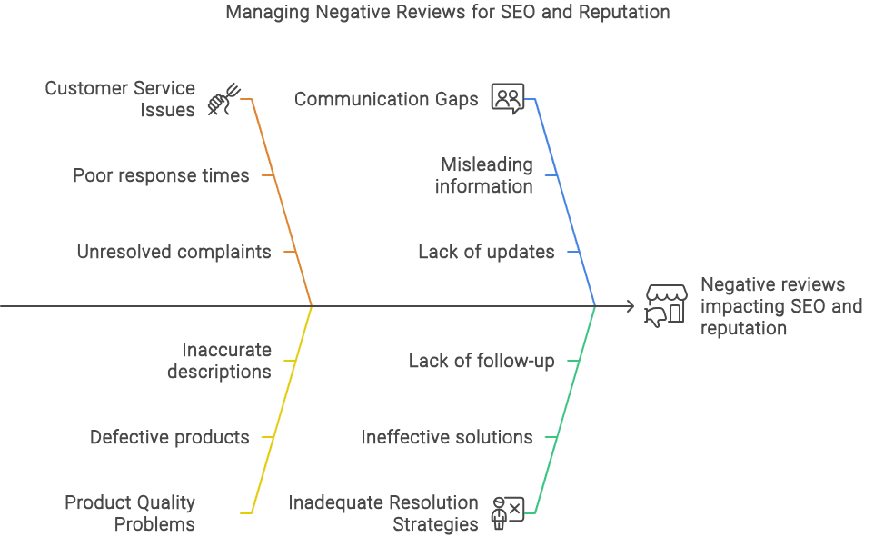 managing negative reviews for seo and reputation