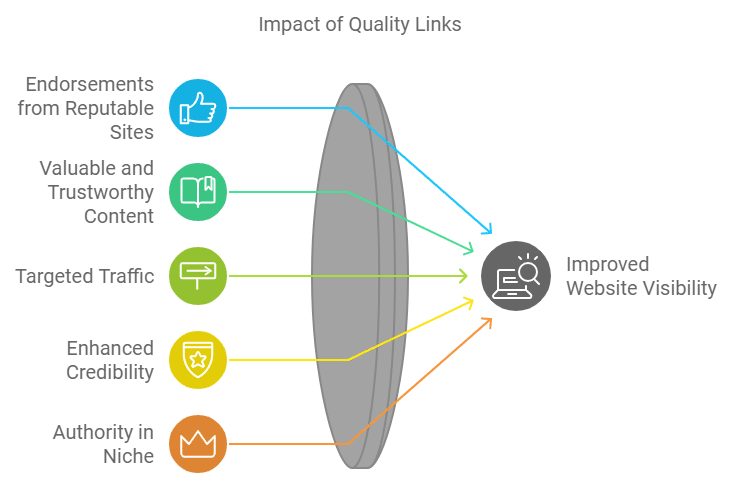 What Are Quality Links and Why Do They Matter