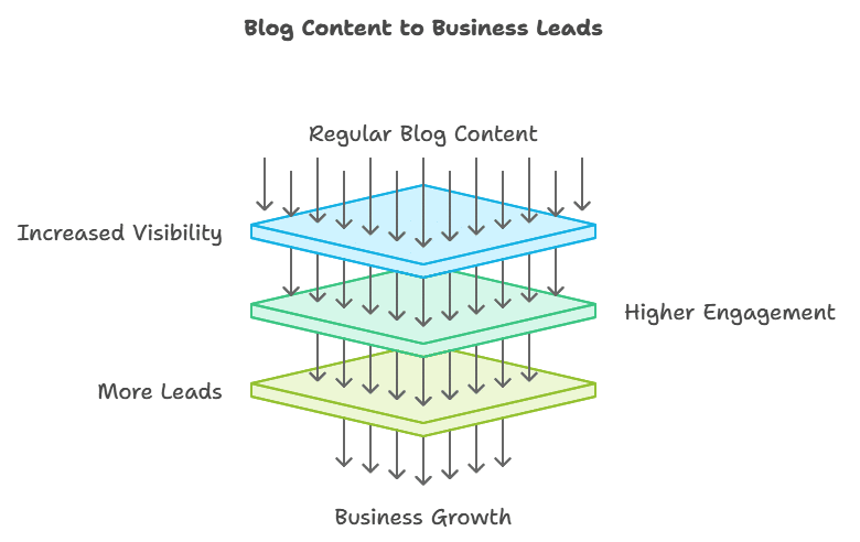 blog content to business leads