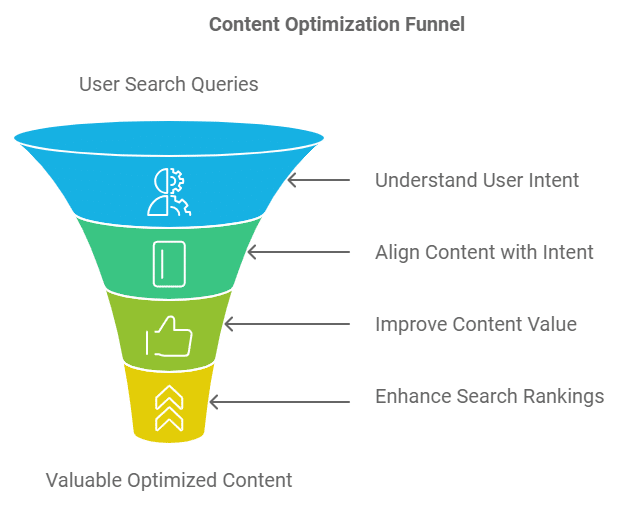 content optimization funnel