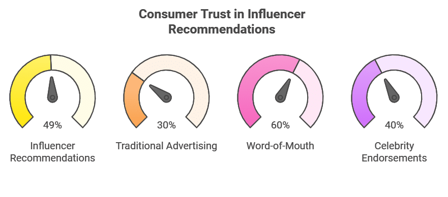 influencer recommendations