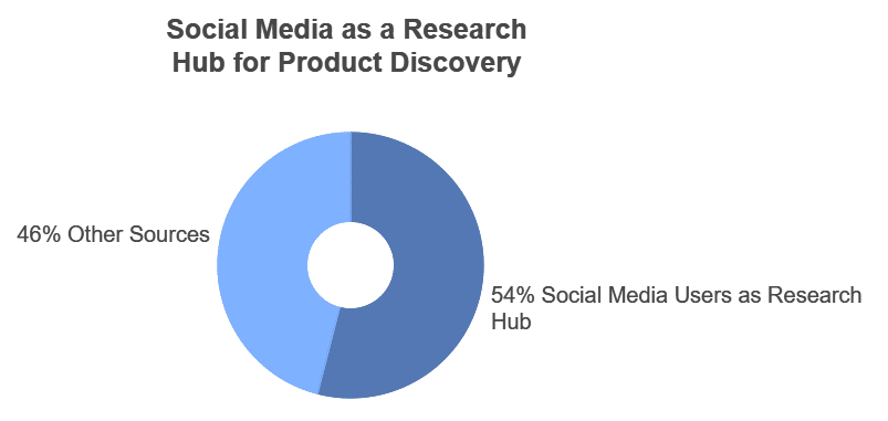 social media