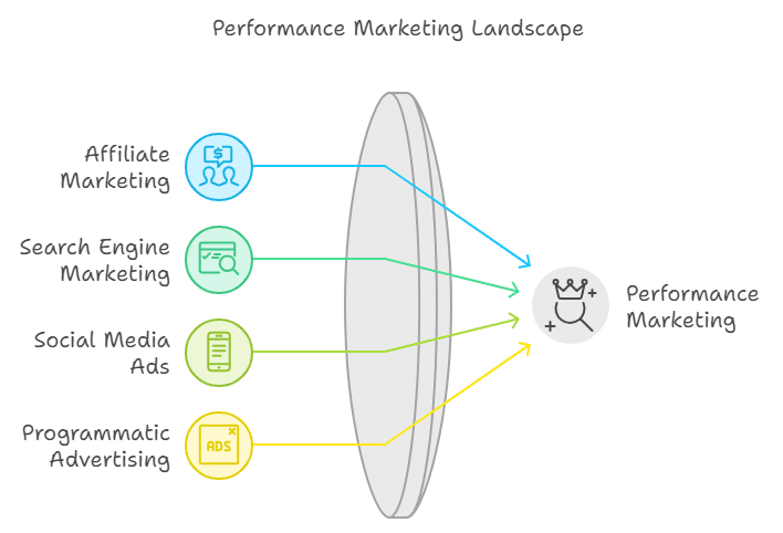 what is performance marketing